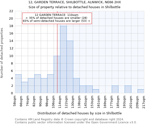 12, GARDEN TERRACE, SHILBOTTLE, ALNWICK, NE66 2HX: Size of property relative to detached houses in Shilbottle