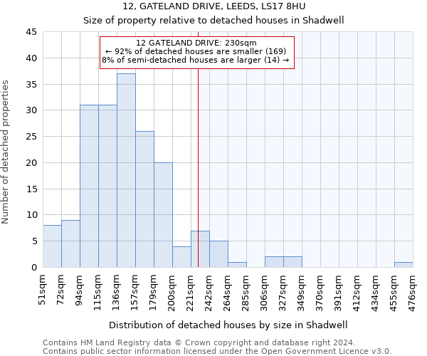 12, GATELAND DRIVE, LEEDS, LS17 8HU: Size of property relative to detached houses in Shadwell