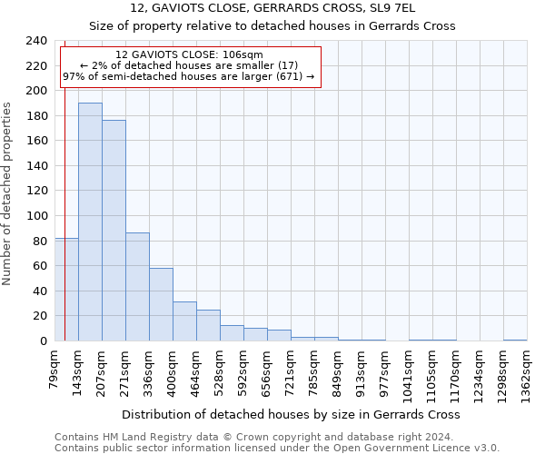 12, GAVIOTS CLOSE, GERRARDS CROSS, SL9 7EL: Size of property relative to detached houses in Gerrards Cross