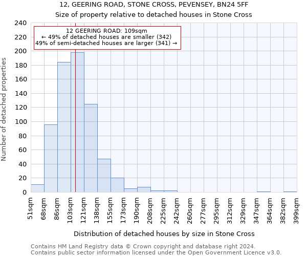 12, GEERING ROAD, STONE CROSS, PEVENSEY, BN24 5FF: Size of property relative to detached houses in Stone Cross