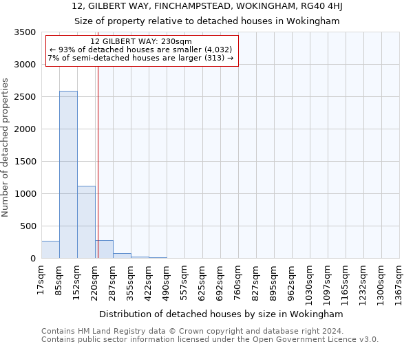 12, GILBERT WAY, FINCHAMPSTEAD, WOKINGHAM, RG40 4HJ: Size of property relative to detached houses in Wokingham