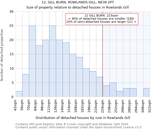 12, GILL BURN, ROWLANDS GILL, NE39 2PT: Size of property relative to detached houses in Rowlands Gill