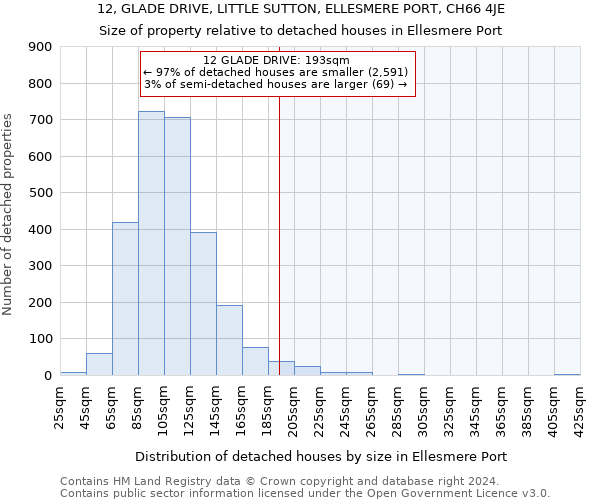 12, GLADE DRIVE, LITTLE SUTTON, ELLESMERE PORT, CH66 4JE: Size of property relative to detached houses in Ellesmere Port
