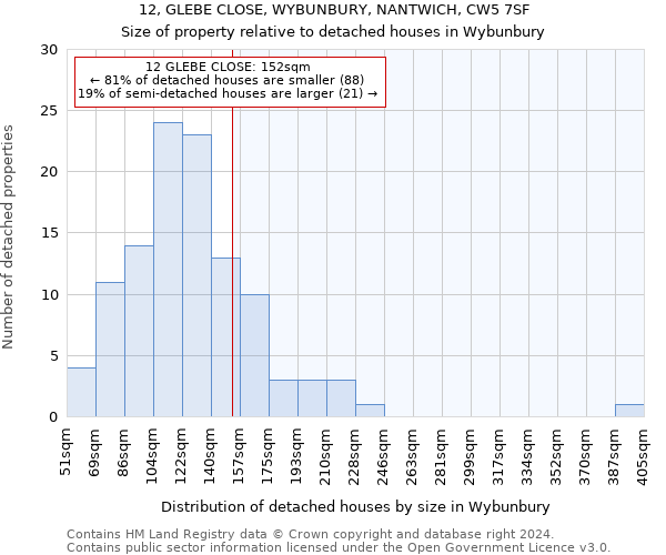 12, GLEBE CLOSE, WYBUNBURY, NANTWICH, CW5 7SF: Size of property relative to detached houses in Wybunbury