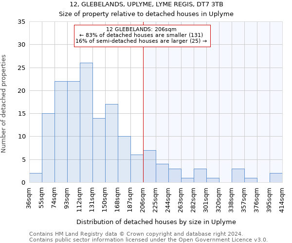 12, GLEBELANDS, UPLYME, LYME REGIS, DT7 3TB: Size of property relative to detached houses in Uplyme