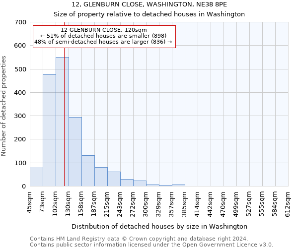 12, GLENBURN CLOSE, WASHINGTON, NE38 8PE: Size of property relative to detached houses in Washington