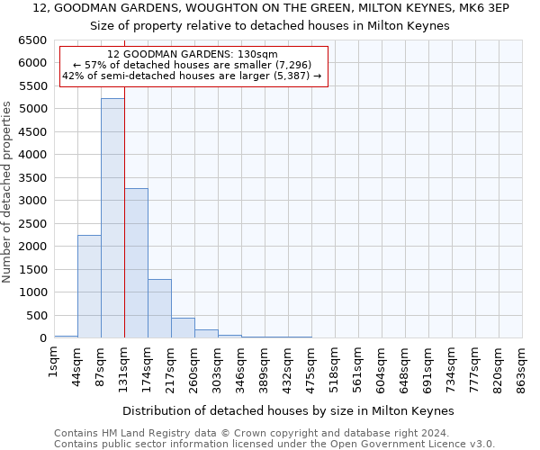 12, GOODMAN GARDENS, WOUGHTON ON THE GREEN, MILTON KEYNES, MK6 3EP: Size of property relative to detached houses in Milton Keynes