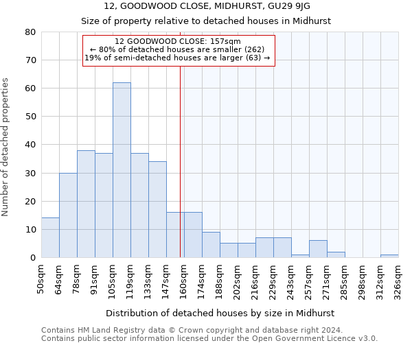 12, GOODWOOD CLOSE, MIDHURST, GU29 9JG: Size of property relative to detached houses in Midhurst