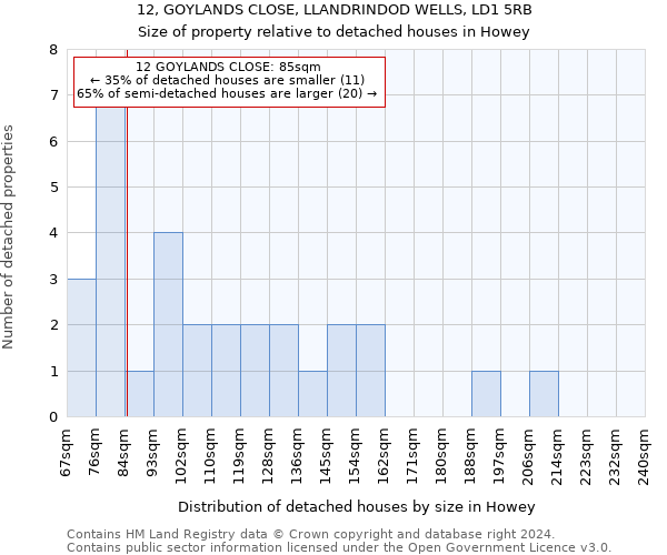 12, GOYLANDS CLOSE, LLANDRINDOD WELLS, LD1 5RB: Size of property relative to detached houses in Howey