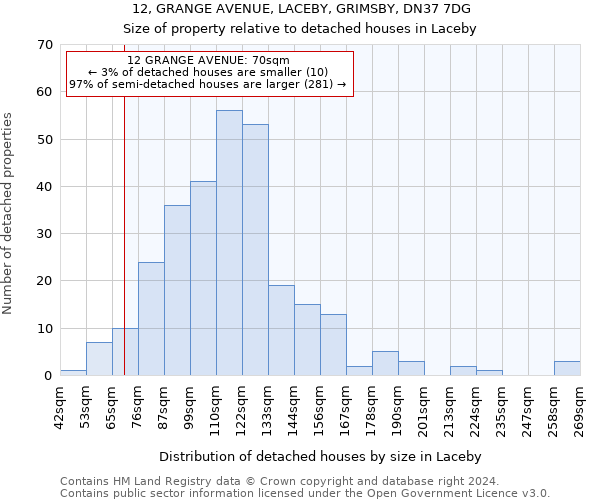 12, GRANGE AVENUE, LACEBY, GRIMSBY, DN37 7DG: Size of property relative to detached houses in Laceby