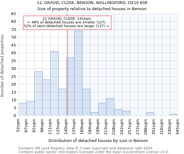 12, GRAVEL CLOSE, BENSON, WALLINGFORD, OX10 6SR: Size of property relative to detached houses in Benson