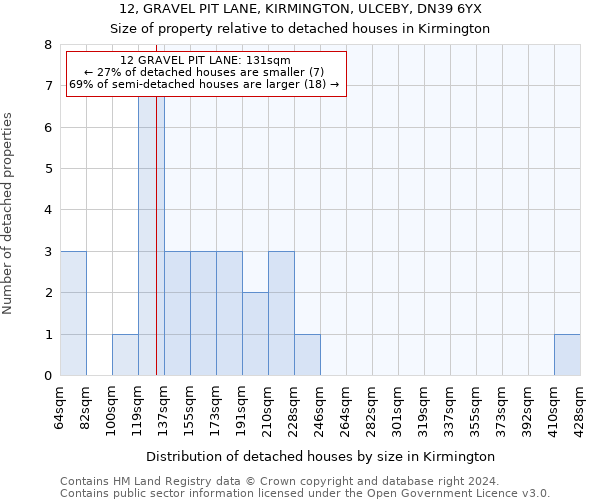 12, GRAVEL PIT LANE, KIRMINGTON, ULCEBY, DN39 6YX: Size of property relative to detached houses in Kirmington