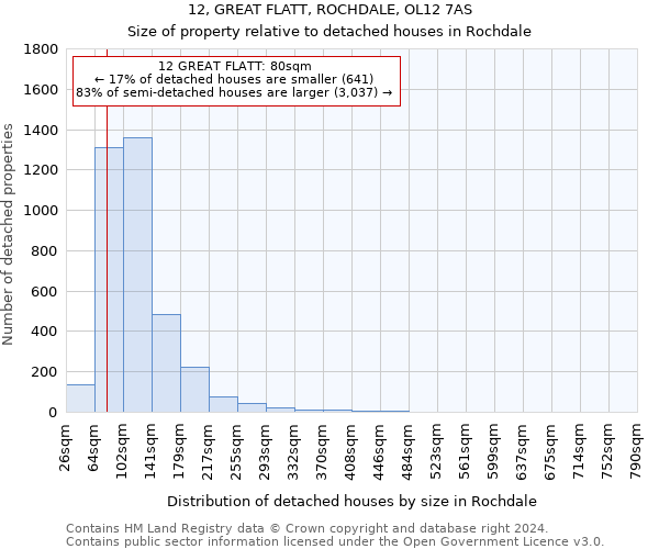 12, GREAT FLATT, ROCHDALE, OL12 7AS: Size of property relative to detached houses in Rochdale