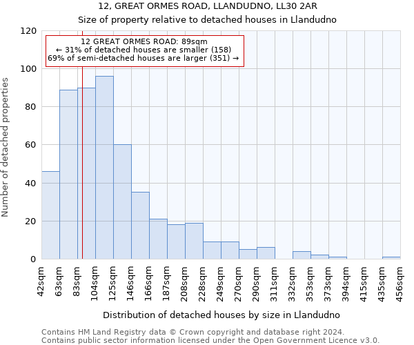 12, GREAT ORMES ROAD, LLANDUDNO, LL30 2AR: Size of property relative to detached houses in Llandudno