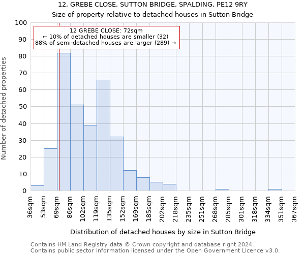 12, GREBE CLOSE, SUTTON BRIDGE, SPALDING, PE12 9RY: Size of property relative to detached houses in Sutton Bridge