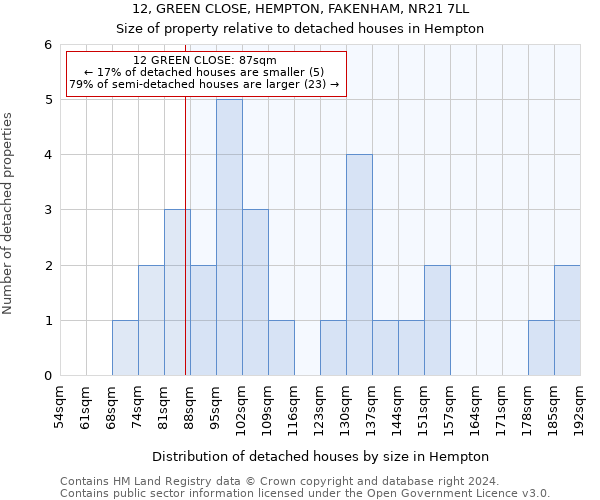 12, GREEN CLOSE, HEMPTON, FAKENHAM, NR21 7LL: Size of property relative to detached houses in Hempton