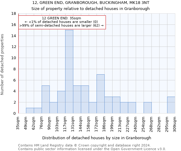 12, GREEN END, GRANBOROUGH, BUCKINGHAM, MK18 3NT: Size of property relative to detached houses in Granborough