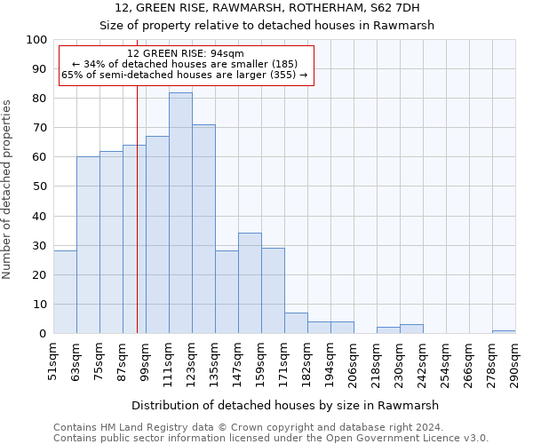 12, GREEN RISE, RAWMARSH, ROTHERHAM, S62 7DH: Size of property relative to detached houses in Rawmarsh
