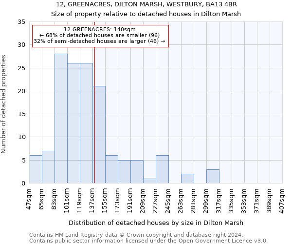 12, GREENACRES, DILTON MARSH, WESTBURY, BA13 4BR: Size of property relative to detached houses in Dilton Marsh