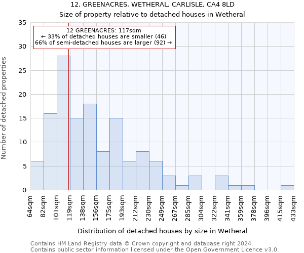 12, GREENACRES, WETHERAL, CARLISLE, CA4 8LD: Size of property relative to detached houses in Wetheral
