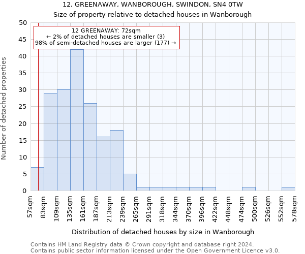 12, GREENAWAY, WANBOROUGH, SWINDON, SN4 0TW: Size of property relative to detached houses in Wanborough