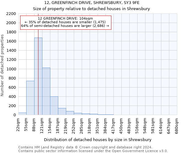 12, GREENFINCH DRIVE, SHREWSBURY, SY3 9FE: Size of property relative to detached houses in Shrewsbury