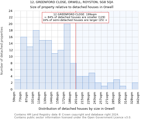 12, GREENFORD CLOSE, ORWELL, ROYSTON, SG8 5QA: Size of property relative to detached houses in Orwell