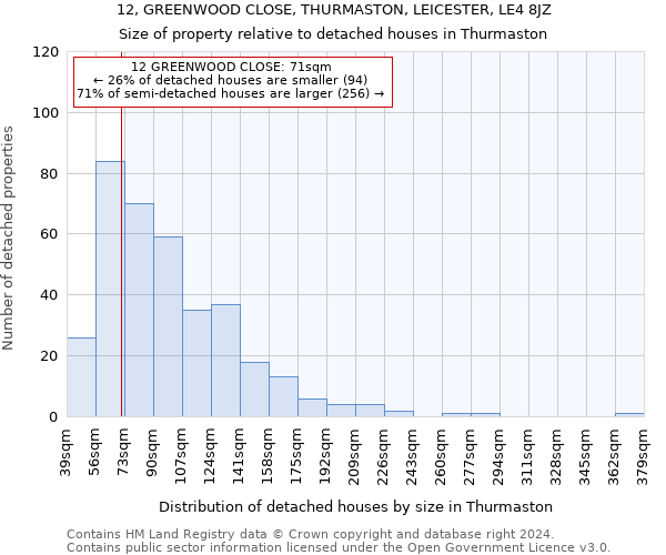 12, GREENWOOD CLOSE, THURMASTON, LEICESTER, LE4 8JZ: Size of property relative to detached houses in Thurmaston