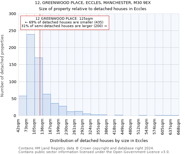 12, GREENWOOD PLACE, ECCLES, MANCHESTER, M30 9EX: Size of property relative to detached houses in Eccles