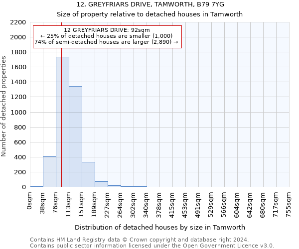 12, GREYFRIARS DRIVE, TAMWORTH, B79 7YG: Size of property relative to detached houses in Tamworth