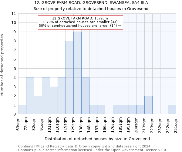 12, GROVE FARM ROAD, GROVESEND, SWANSEA, SA4 8LA: Size of property relative to detached houses in Grovesend