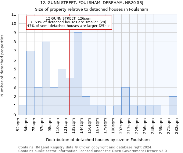 12, GUNN STREET, FOULSHAM, DEREHAM, NR20 5RJ: Size of property relative to detached houses in Foulsham