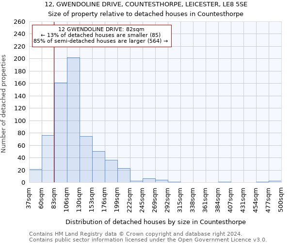 12, GWENDOLINE DRIVE, COUNTESTHORPE, LEICESTER, LE8 5SE: Size of property relative to detached houses in Countesthorpe
