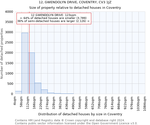 12, GWENDOLYN DRIVE, COVENTRY, CV3 1JZ: Size of property relative to detached houses in Coventry