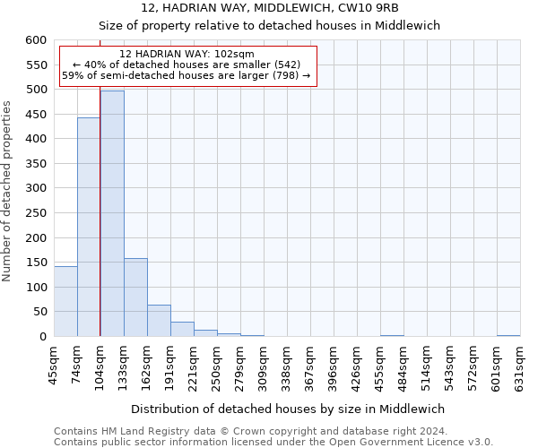 12, HADRIAN WAY, MIDDLEWICH, CW10 9RB: Size of property relative to detached houses in Middlewich