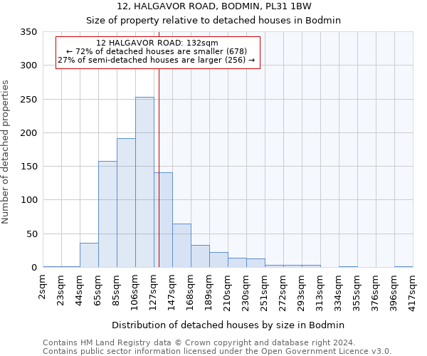 12, HALGAVOR ROAD, BODMIN, PL31 1BW: Size of property relative to detached houses in Bodmin
