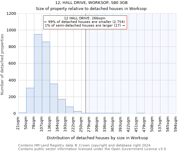 12, HALL DRIVE, WORKSOP, S80 3GB: Size of property relative to detached houses in Worksop