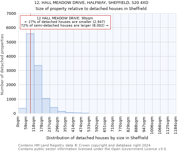 12, HALL MEADOW DRIVE, HALFWAY, SHEFFIELD, S20 4XD: Size of property relative to detached houses in Sheffield