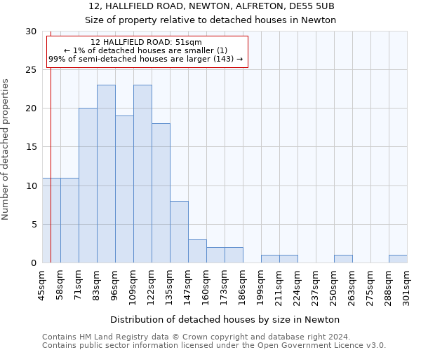 12, HALLFIELD ROAD, NEWTON, ALFRETON, DE55 5UB: Size of property relative to detached houses in Newton