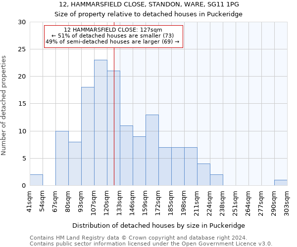 12, HAMMARSFIELD CLOSE, STANDON, WARE, SG11 1PG: Size of property relative to detached houses in Puckeridge
