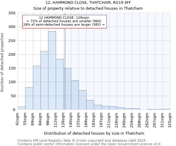 12, HAMMOND CLOSE, THATCHAM, RG19 4FF: Size of property relative to detached houses in Thatcham