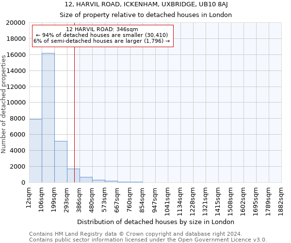 12, HARVIL ROAD, ICKENHAM, UXBRIDGE, UB10 8AJ: Size of property relative to detached houses in London