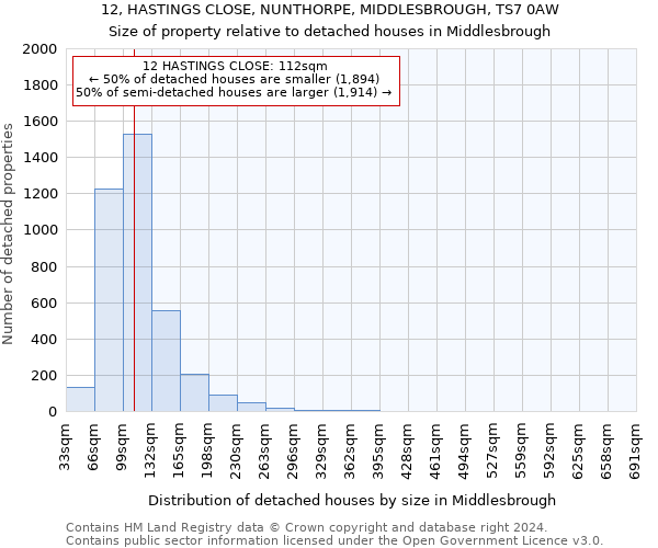 12, HASTINGS CLOSE, NUNTHORPE, MIDDLESBROUGH, TS7 0AW: Size of property relative to detached houses in Middlesbrough