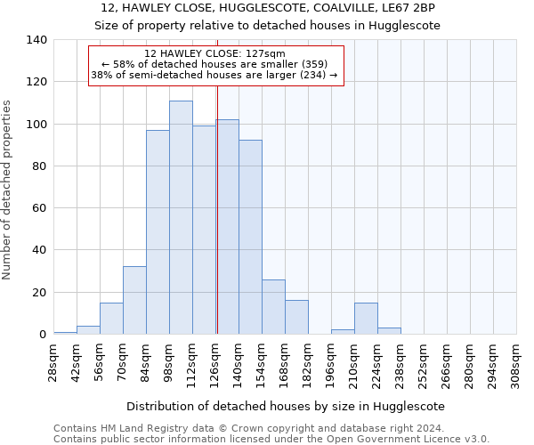 12, HAWLEY CLOSE, HUGGLESCOTE, COALVILLE, LE67 2BP: Size of property relative to detached houses in Hugglescote