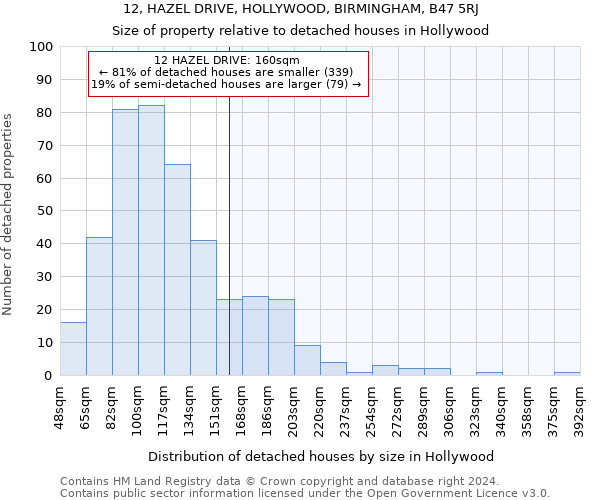 12, HAZEL DRIVE, HOLLYWOOD, BIRMINGHAM, B47 5RJ: Size of property relative to detached houses in Hollywood