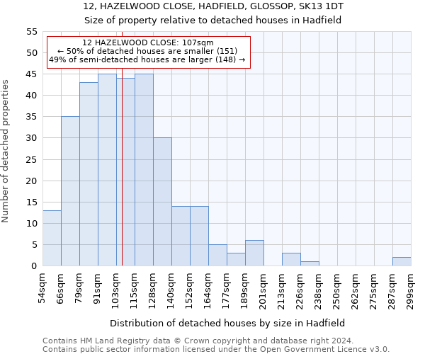 12, HAZELWOOD CLOSE, HADFIELD, GLOSSOP, SK13 1DT: Size of property relative to detached houses in Hadfield