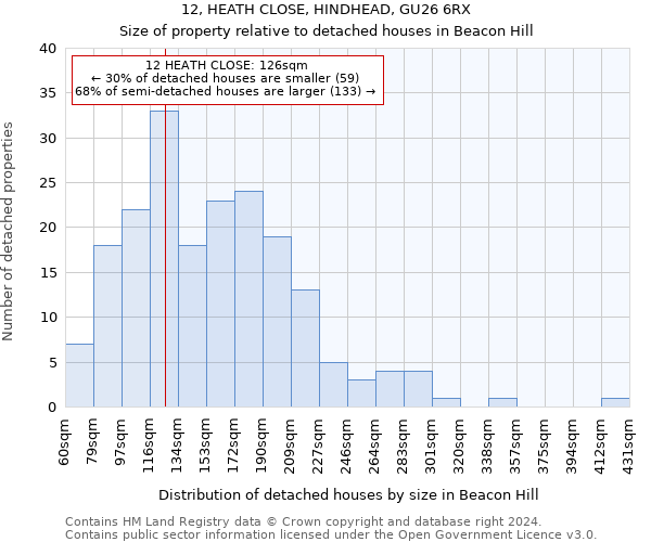 12, HEATH CLOSE, HINDHEAD, GU26 6RX: Size of property relative to detached houses in Beacon Hill