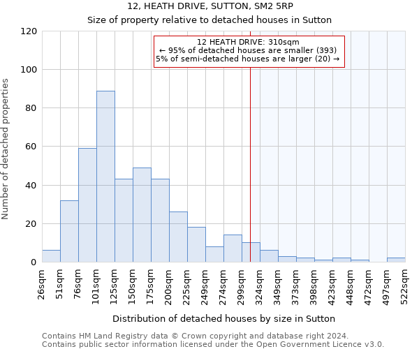 12, HEATH DRIVE, SUTTON, SM2 5RP: Size of property relative to detached houses in Sutton