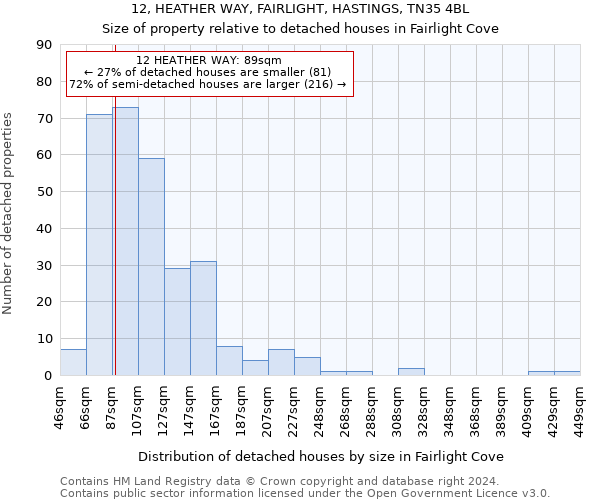 12, HEATHER WAY, FAIRLIGHT, HASTINGS, TN35 4BL: Size of property relative to detached houses in Fairlight Cove