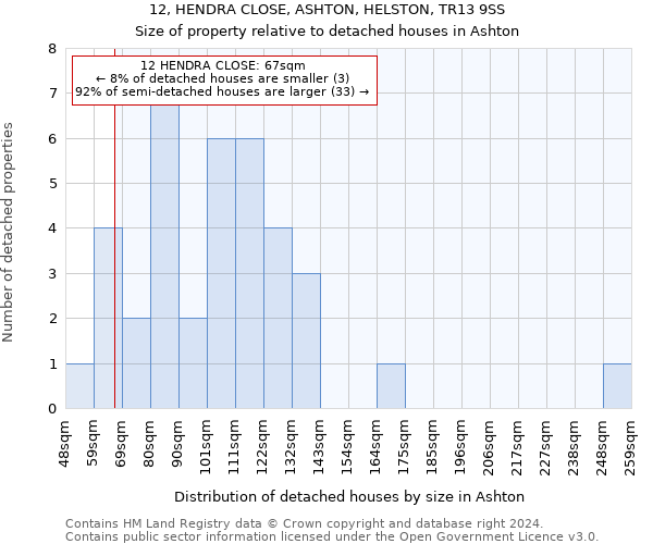 12, HENDRA CLOSE, ASHTON, HELSTON, TR13 9SS: Size of property relative to detached houses in Ashton